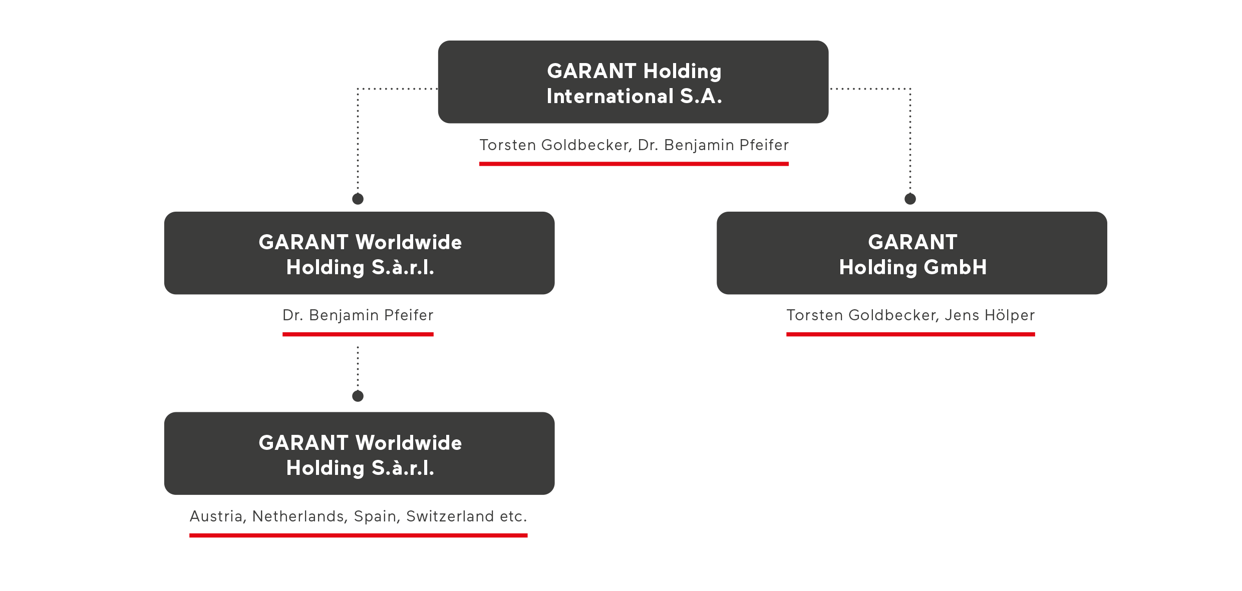 Organigramm GARANT Holding International S.A.